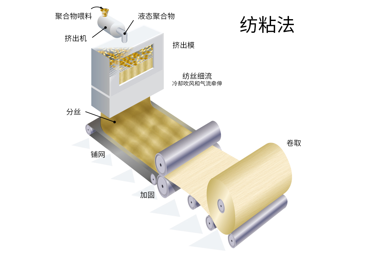 纺粘法