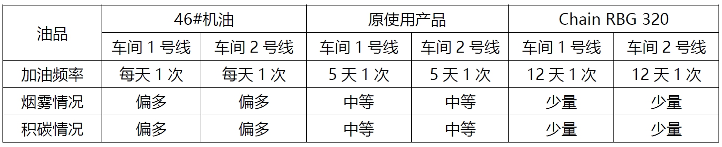 使用情况对比