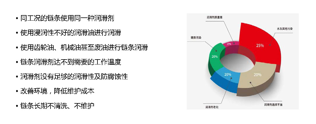 链条润滑不当