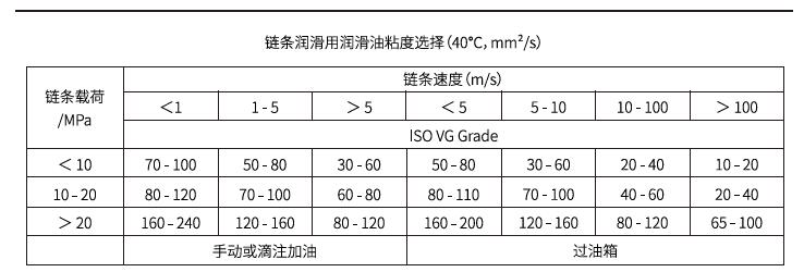 润滑油粘度选择