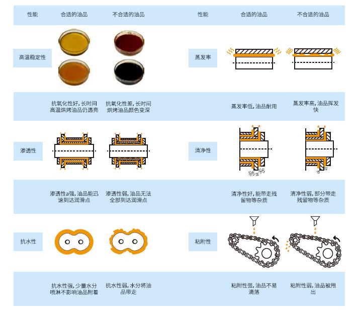 润滑油性能选择油品