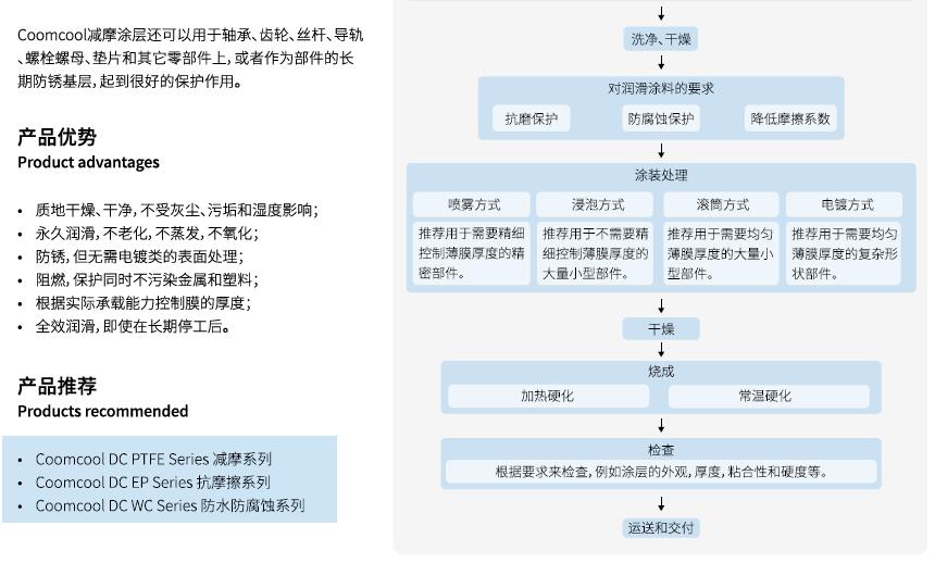 减磨涂层、链条修复