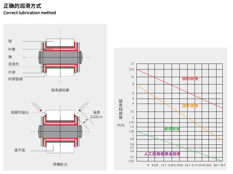 链条润滑方式