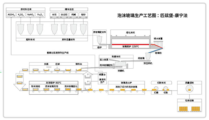 泡沫玻璃生产工艺.jpg
