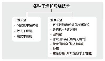 干燥和煅烧技术.jpg